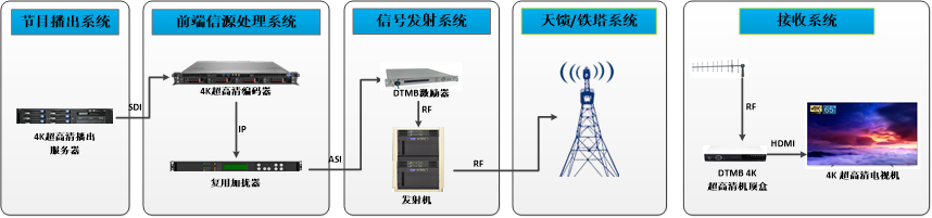 DTMB 4K系统方案