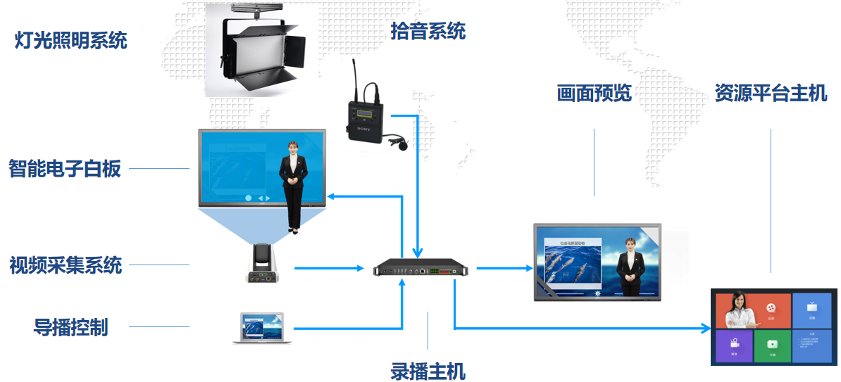 系统集成