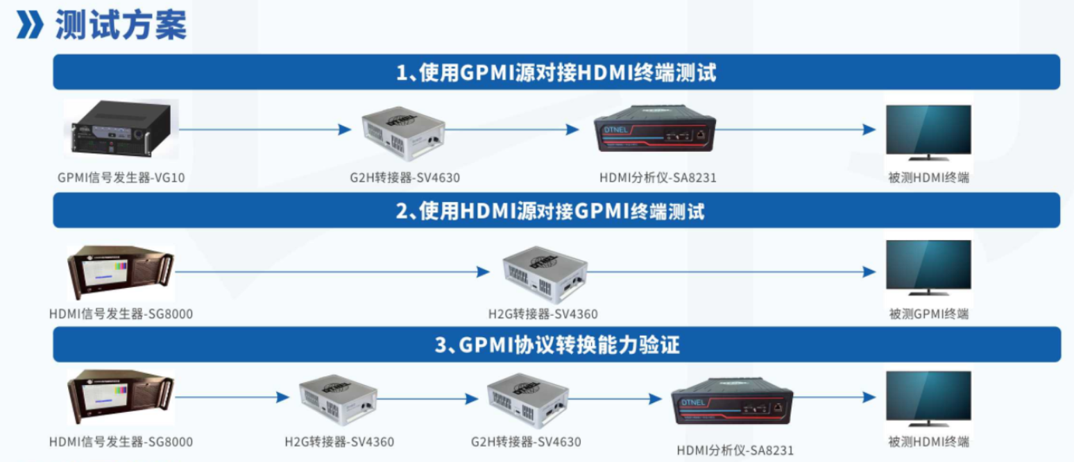 7-GPMI转接盒-测试方案.png 7-GPMI转接盒-测试方案.png